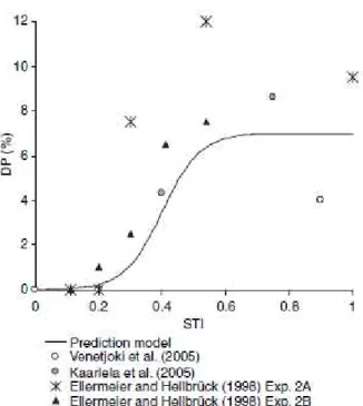 Figure 1: Decrease in performance as a function of STI as proposed by Hongisto [12],  together with data from four studies