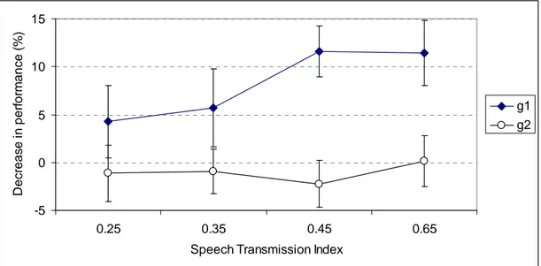 Figure 6: Decrease in performance as a function of STI for the two groups of listeners