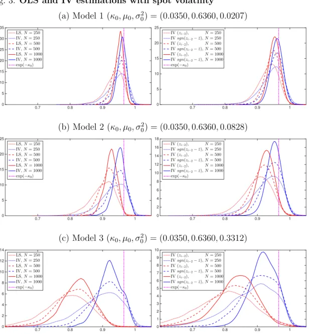 Fig. 3. OLS and IV estimations with spot volatility (a) Model 1 (κ 0 , µ 0 , σ 0 2 ) = (0.0350, 0.6360, 0.0207) 0.7 0.8 0.9 105101520253035LS,N= 250IV,N= 250LS,N= 500IV,N= 500LS,N= 1000IV,N= 1000exp(−κ0) 0.7 0.8 0.9 10510152025IV (zi−2),N= 250IVsgn(zi−2−z)