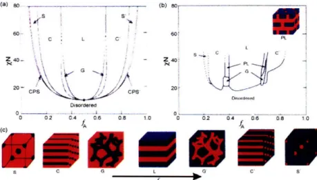 Figure 11.2  Phase diagram  of a diblock  BCP as  a function  of the volume  fraction  of A 3 The  structures  range  from  close  packed  spheres  (fA:fB  ~  80:20),  to  cylindrical  rods (-70:30)  and  lamellae  (50:50)