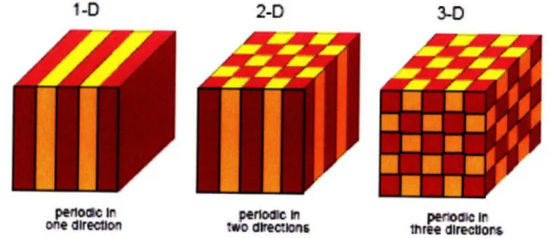 Figure III.1 Schematic  representation  of photonic  structures which exhibit one,  two,  and three  dimensional  periodicity 4 .