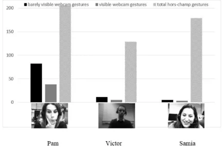 Figure 8 shows, for the three sessions examined, the total number of gestures performed  by the three trainees (seen in the hors-champ view on the left of Figure 8)