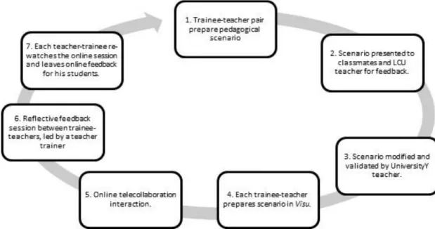 Figure 4. Circular learning design of the UL2 module 'Online teaching' 