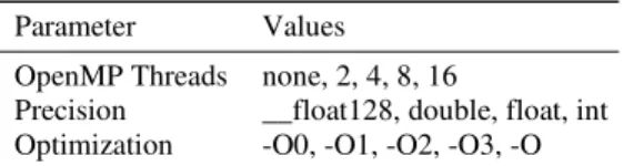 Table 1: Design Space characterization