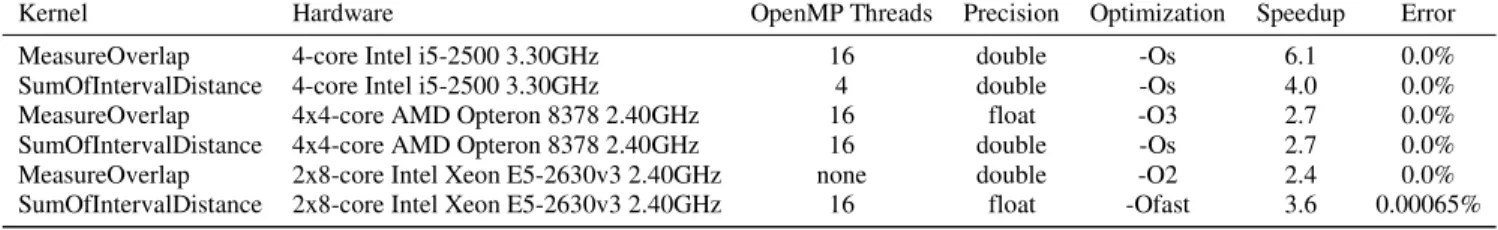Table 2: Exploration of the compiler parameters for the UC1 MiniApp. Speedups are computed over the fastest version with maximum parallelism (16) and precision (__float128)
