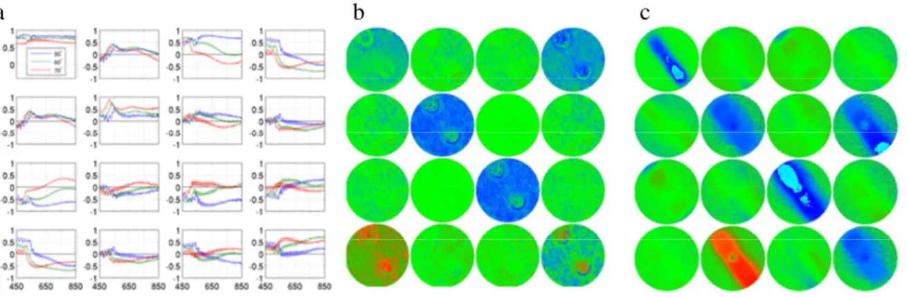 Fig. 9. Three modes of representation of the Mueller matrix. (a): Spectral representation for various angles