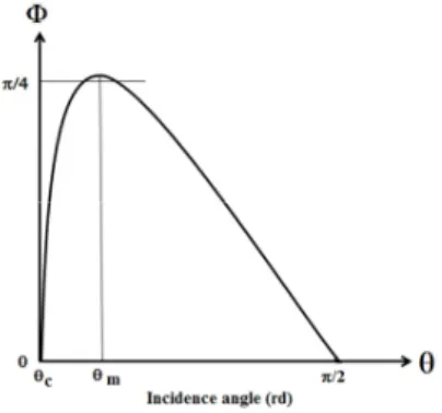 Fig. 2. Phase shift between the two s and p reflected waves as a function of the angle of incidence (n 0  = 1, n = 1.5)