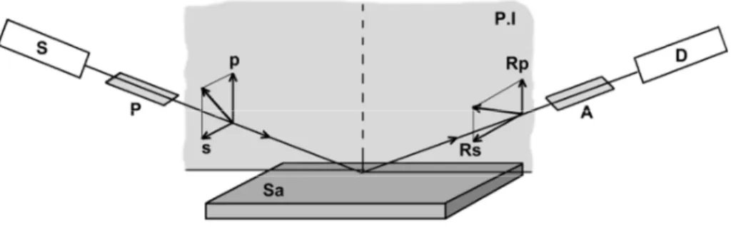 Fig. 7. Schematic of principle of an ellipsometer (Sa: sample, S: source, D: detector, P: polarizer, A analyser)