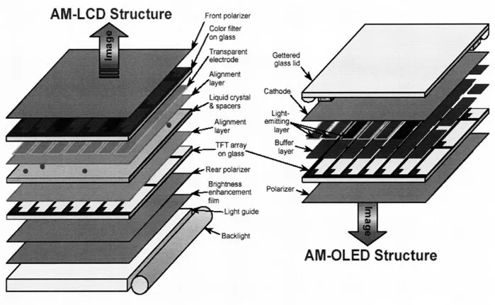 Figure 2-1  Layers Comprising  an Active  Matrix LCD  (AM-LCD)  and Active  Matrix Organic LED (AM-OLED)  display  [1]