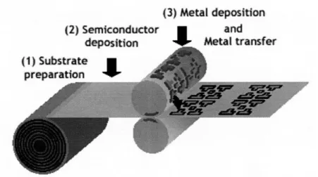 Figure 1-1  R2R Manufacturing  Concept