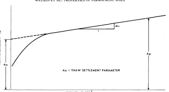 FIG.  8.  Generalized thaw-settlement curve. 