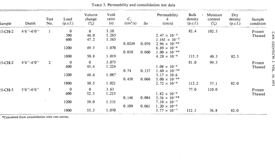 TABLE  3. Permeability and consolidation  test  data 