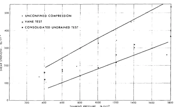 FIG.  10.  Laboratory  strength  test  results 