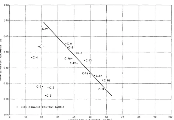 FIG.  13.  Relationship  between  thaw-settlement  parameter  and  frozen  bulk  unit  weight  (Results  from  Inuvik  thaw-settlement tests)