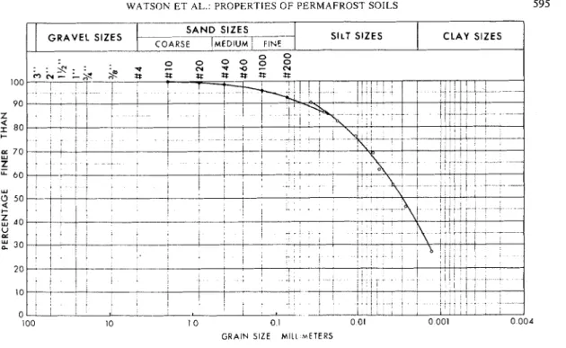 FIG.  4.  Typical grain  size  curve. 
