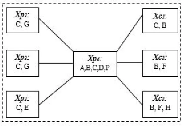 Figure 3 depicts an example of a supply chain encoded in a cluster graph, X p4  being the refinery