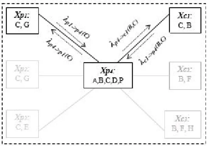 Figure 4 Message passing in one feasible supply chain