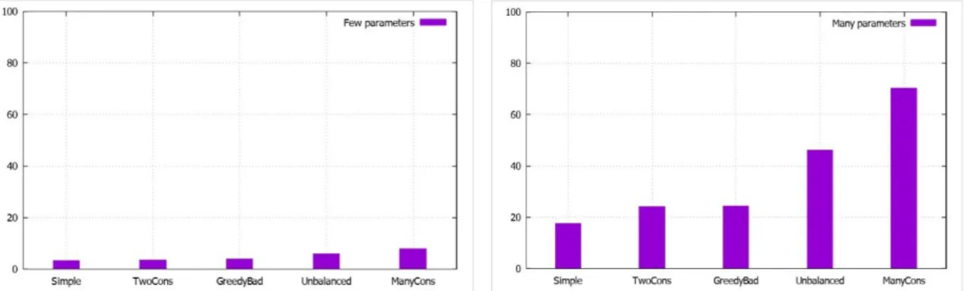 Figure 5 (a/b) Memory requirements (KB) for storing preferences - few parameters/many parameters Figure 5 depict the memory requirements for storing preferences for the two types of data sets