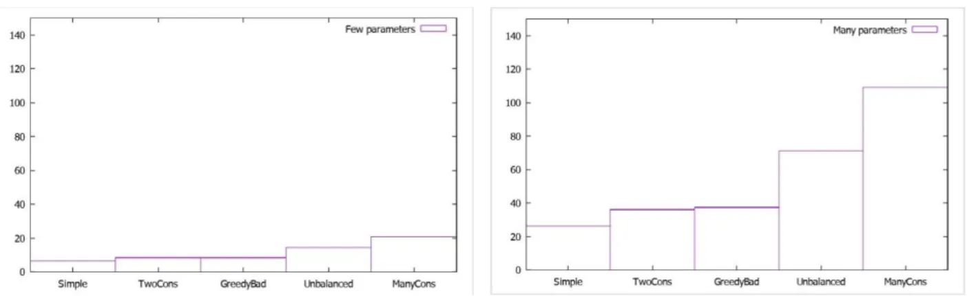 Figure 6 (a/b) Communication requirements (KB) -few parameters/many parameters