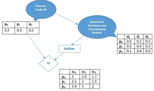 Figure 2 Influence diagram
