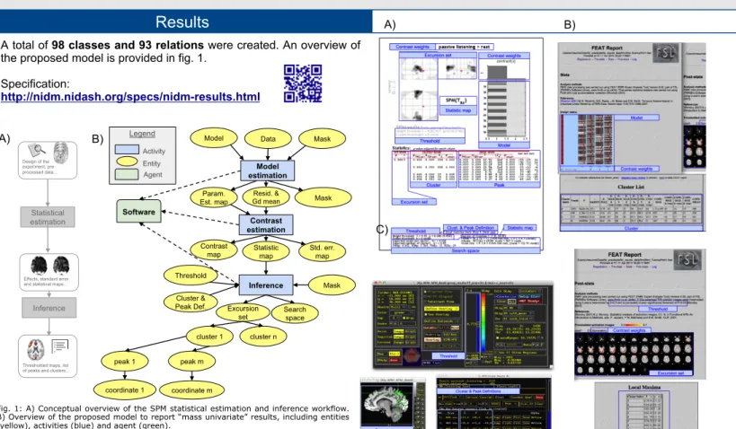 Fig. 1: A) Conceptual overview of the SPM statistical estimation and inference workflow