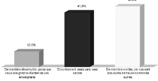 Figure 2. Manières d’utiliser les outils numériques pendant les cours.