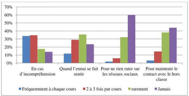 Figure 3 : Les motivations d’utilisation des outils numériques pendant les cours 