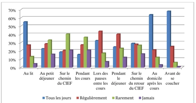 Figure 1. La connectivité des étudiants à différents moments de la journée. 