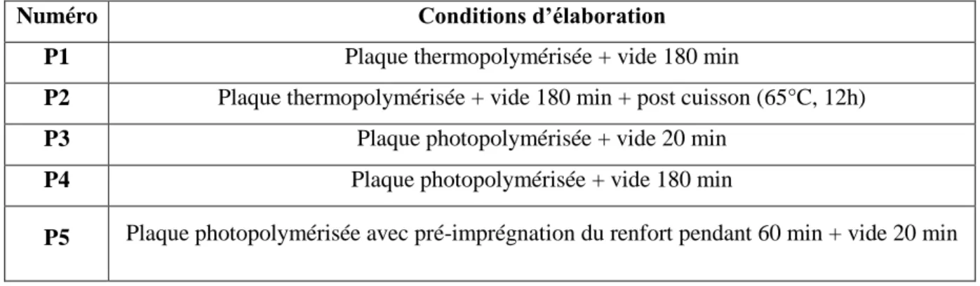 Tableau 2 : taux de conversion de la résine polyester. 