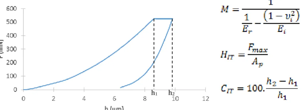 Figure 2 : courbe d’indentation typique obtenue sur le composite P4; définition des grandeurs  mécaniques de l’étude