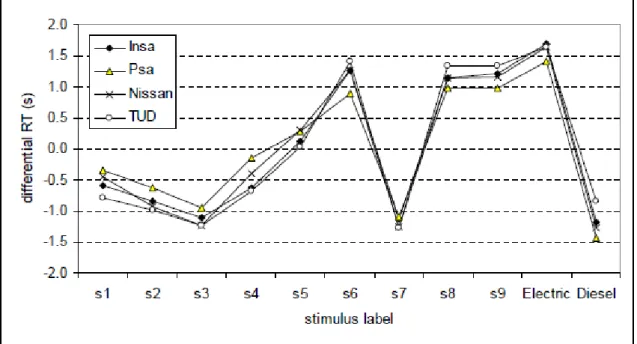 Figure  4  shows  such  an  analysis  comparing  the  results  of  the  four  different  laboratories  as  a  function of the sound condition studied