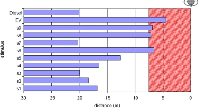 Figure 6 is also suited to compare the differences in detectability of the different warning  sounds,  the  main  effect  of  sound  being  the  most  significant  of  all  considered  in  the  ANOVA,  F(10,1490)=398.52,  p<.001