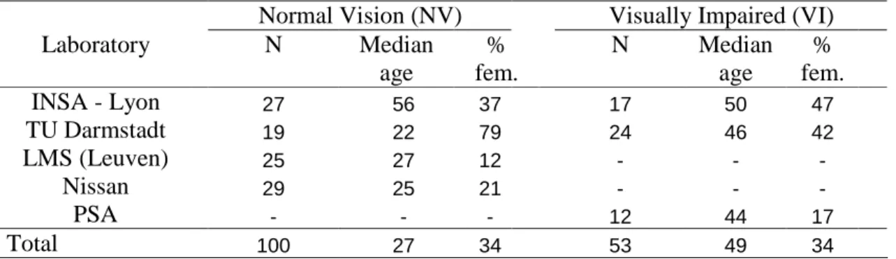 Table 2 : Participants by laboratory and population studied 