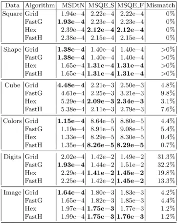 Table 1. Results with a 32x32 neurons SOM, averaged over 50 executions. The Al- Al-gorithm column specifies with which alAl-gorithm and topology the SOM was trained, FastG and FastH stand respectively for Fast Grid and Fast Hexagonal