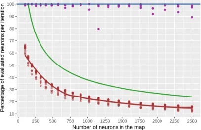 Fig. 3. Evaluation of performance gains with the number of neurons. All results were calculated on square maps