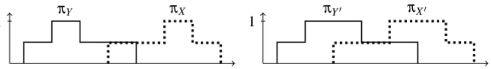 Figure 3: Two different cases where dependence assumption affects statistical preference extensions.