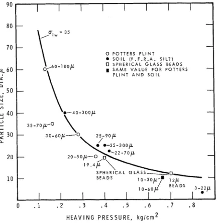 FIGURE  1  Relation  Between  Heaving  P r e s s u r e   And  S m a l l e s t  P a r t i c l e   i n   F r a c t i o n  