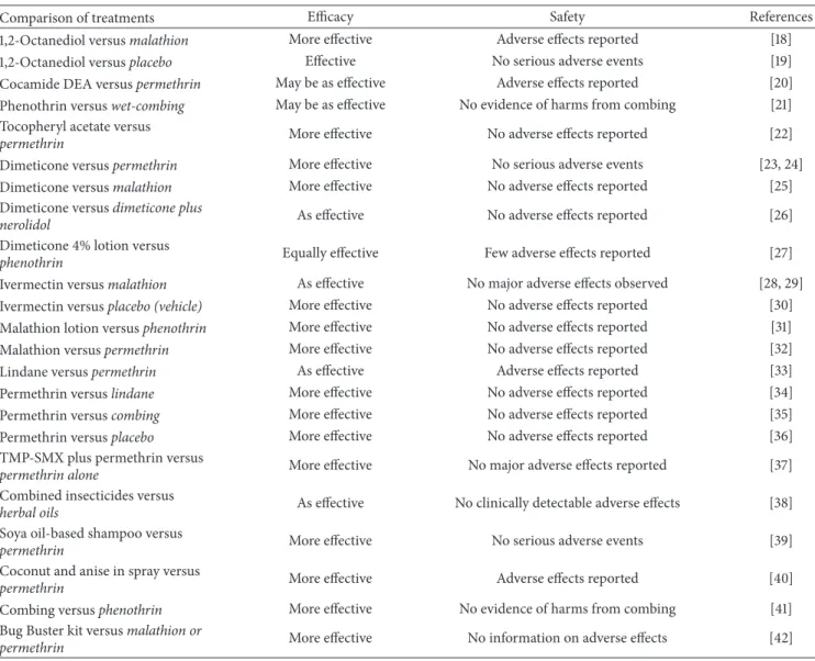 Table 1: Main products used in clinical trials in humans: efficacy and safety.