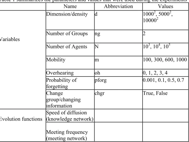 Table 1 summarizes the parameters and values that were used during the experiments 
