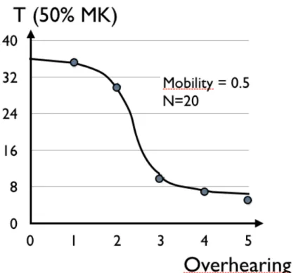 Figure 4: Evolution of MK  (Time to reach 50% of Knowledge) in relation to the  overhearing capability