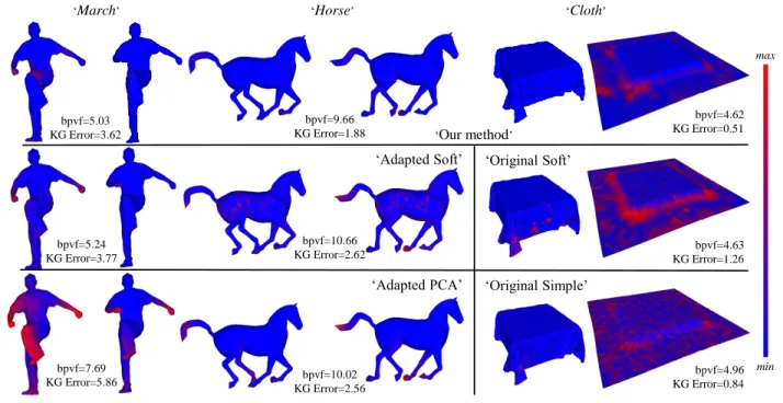 Figure 7: The reconstruction errors of the compression by using our method, ‘Adapted Soft’, ‘Adapted PCA’, ‘Original Soft’ [Karni and Gotsman 2004] and the ‘Original Simple’ [Sattler et al