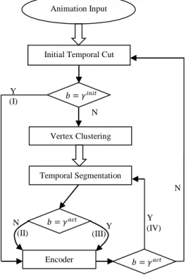 Figure 1: Pipeline overview of our spatio-temporal segmen- segmen-tation scheme for compression