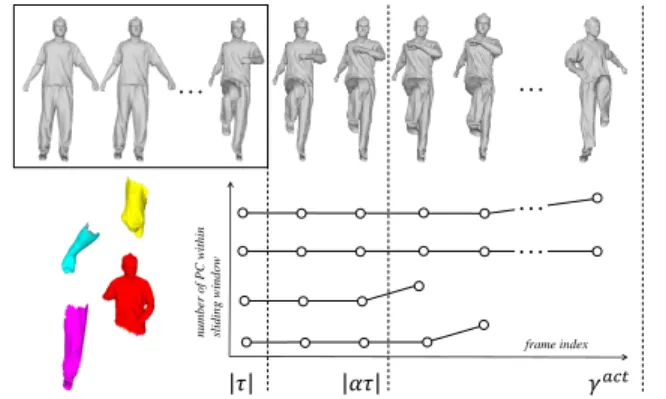 Figure 4: Illustration of the temporal segmentation. The top row shows a sampled mesh sequence, with a bounding box as a sliding window