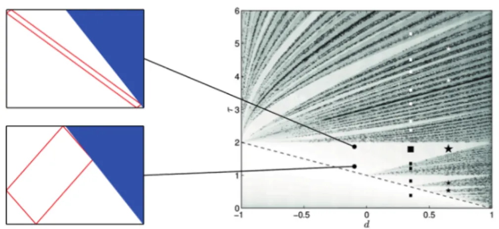 Figure 1. Right panel presents the (d,τ ) diagram obtained by Maas et al. (1997). Left panels present two examples of the corresponding (1,1) attractor