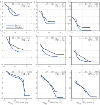 Fig. 2. Finding Φ for fixed V ˆ . Objective function values log 10 (F(Φ)) as a function of CPU time for different values M, N (from top to bottom) and initializations for Φ (increasingly close to the ground-truth Φ ∗ , from left to right): Jacobi (blue) an