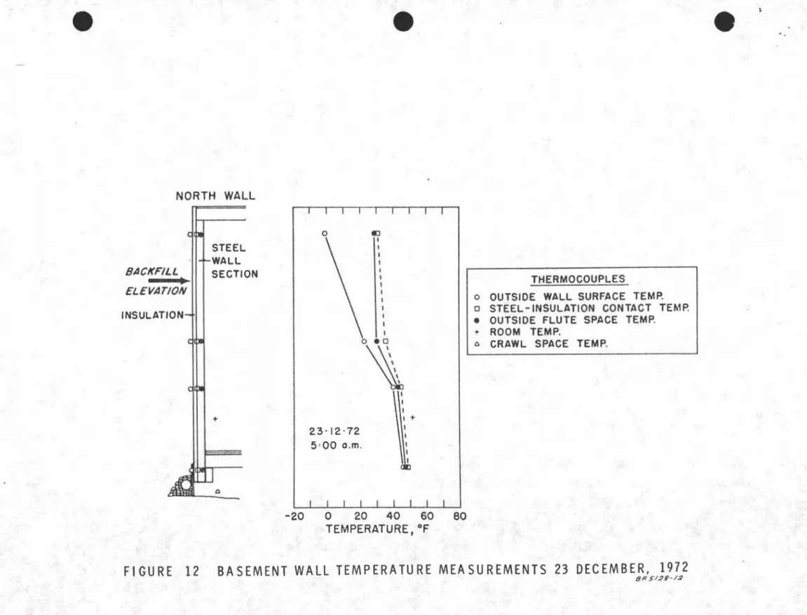 FIGURE 12 BASEMENT WALL TEMPERATURE MEASUREMENTS 23 DECEMBER, 1972