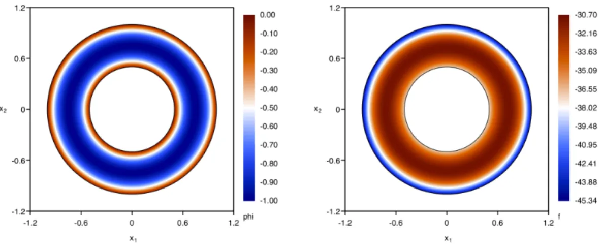 Figure 3: Manufactured solution (left panel) and source term (right panel) for the low P´ eclet number test case.