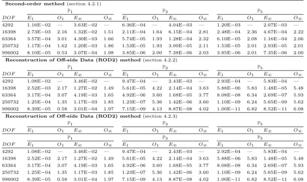Figure 7: Manufactured solution (left panel) and source term (right panel) for the pure convection test case.
