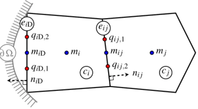 Figure 1: Mesh notation with edge and cell reference points (blue dots), Gauss points (red dots associated to a two-point quadrature rule), and unit normal vectors (dashed lines).