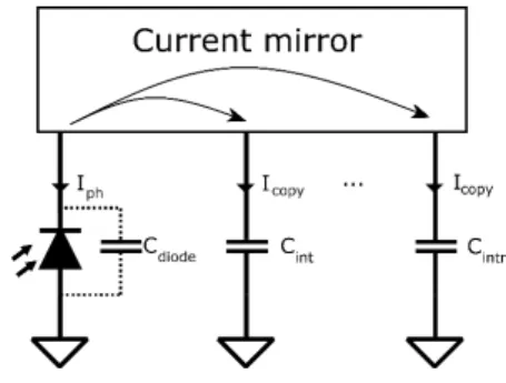 Fig. 1.  Principle of the Current Mirroring integration pixel with HDR  feature  